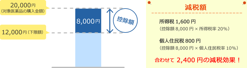 図：減税額はどれくらい？